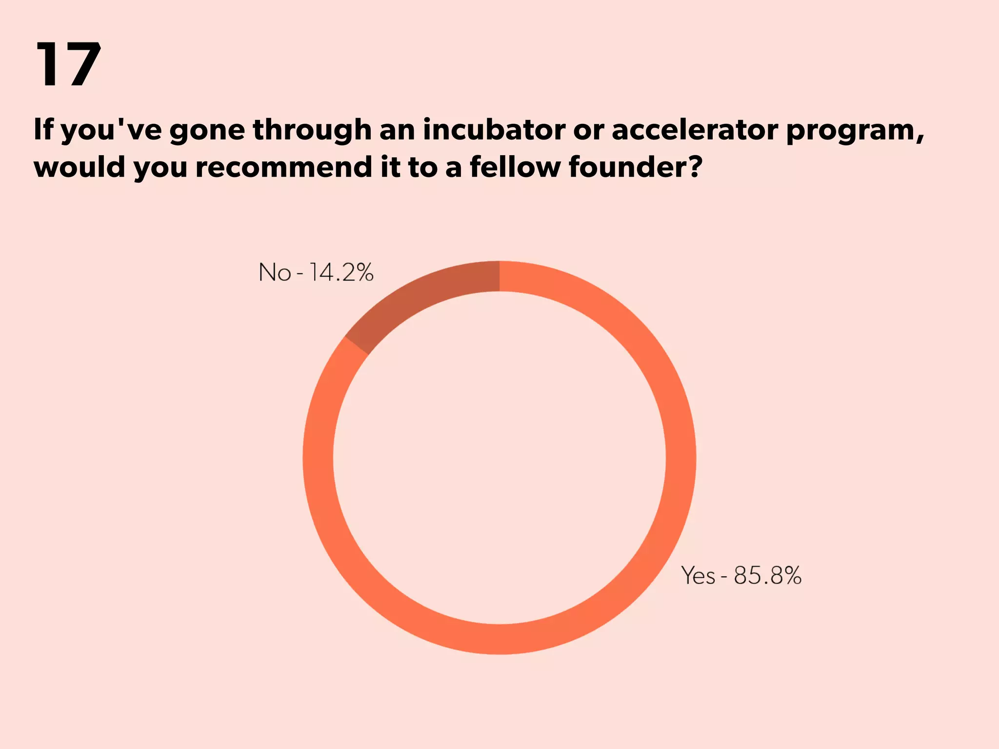 17
If you've gone through an incubator or accelerator program,
would you recommend it to a fellow founder?
 