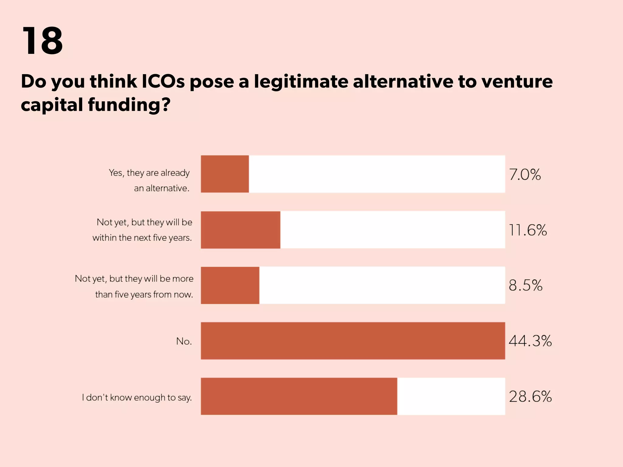 18
Do you think ICOs pose a legitimate alternative to venture
capital funding?
 