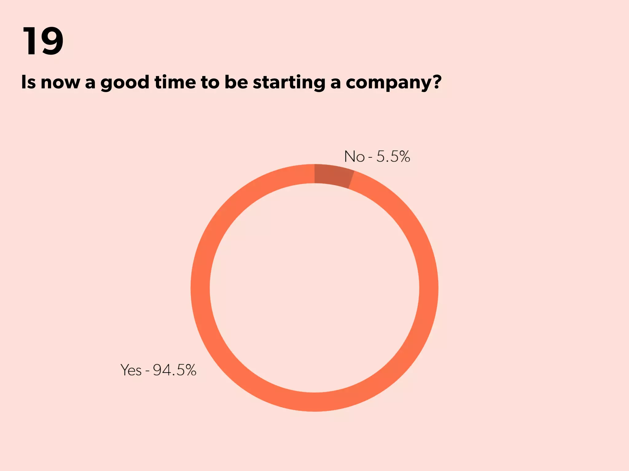 19
Is now a good time to be starting a company?
 
