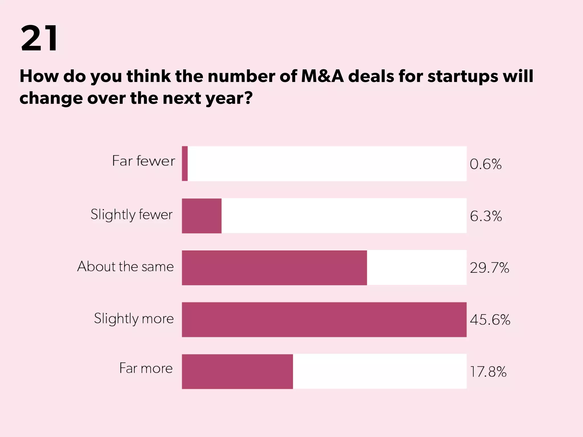 21
How do you think the number of M&A deals for startups will
change over the next year?
 