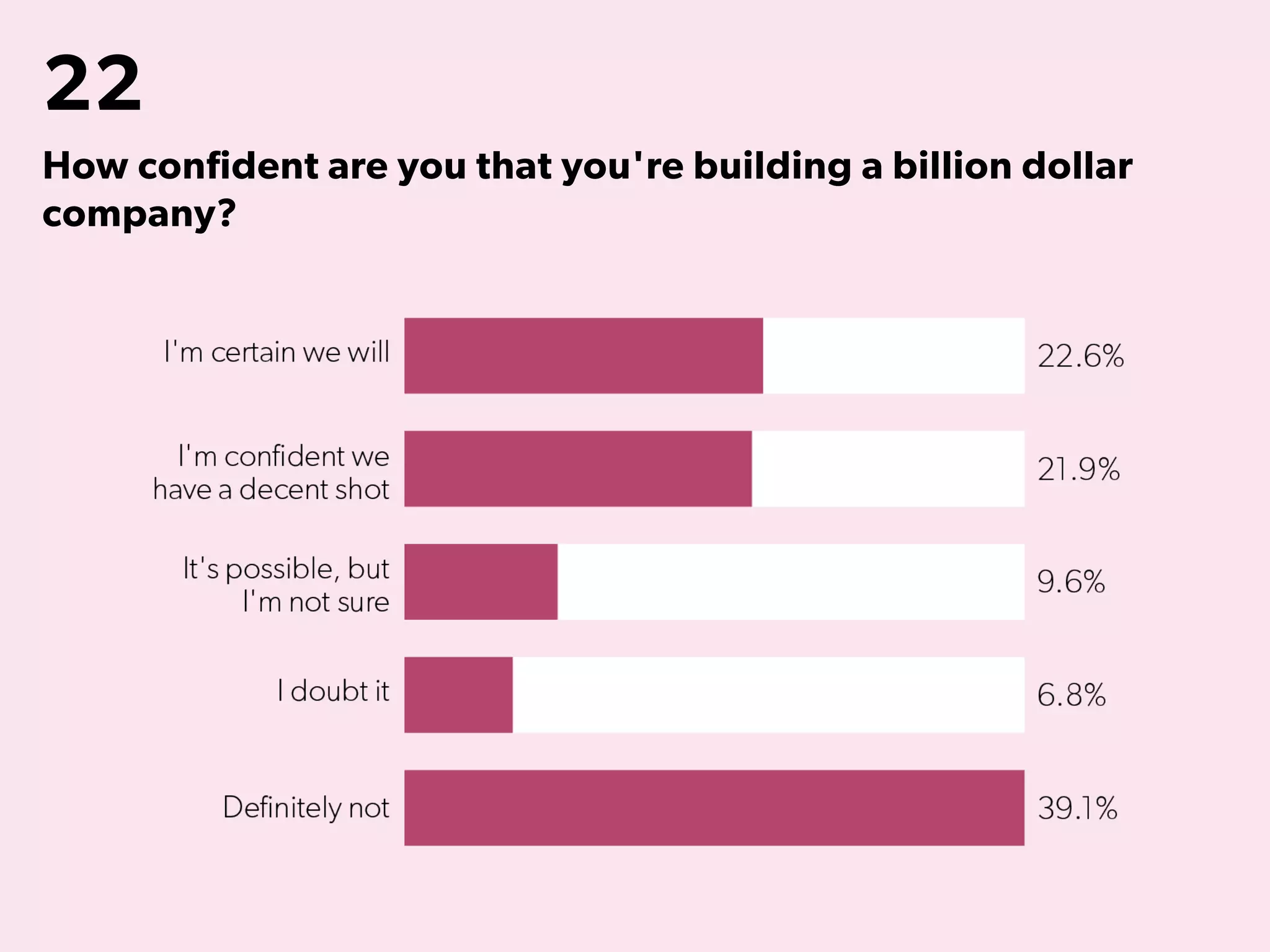22
How confident are you that you're building a billion dollar
company?
 