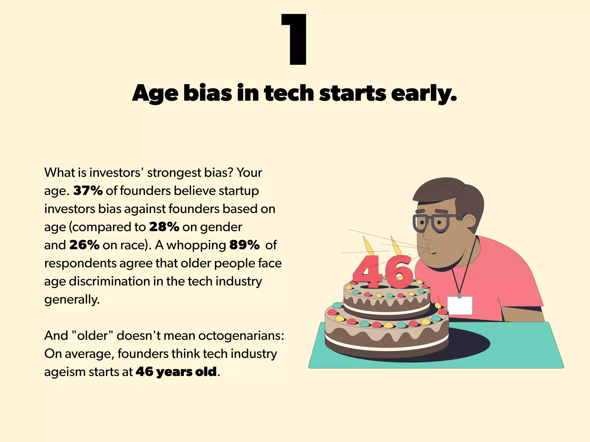 1Age bias in tech starts early.
What is investors' strongest bias? Your
age. 37% of founders believe startup
investors bias against founders based on
age (compared to 28% on gender
and 26% on race). A whopping 89% of
respondents agree that older people face
age discrimination in the tech industry
generally.
And "older" doesn't mean octogenarians:
On average, founders think tech industry
ageism starts at 46 years old.
 