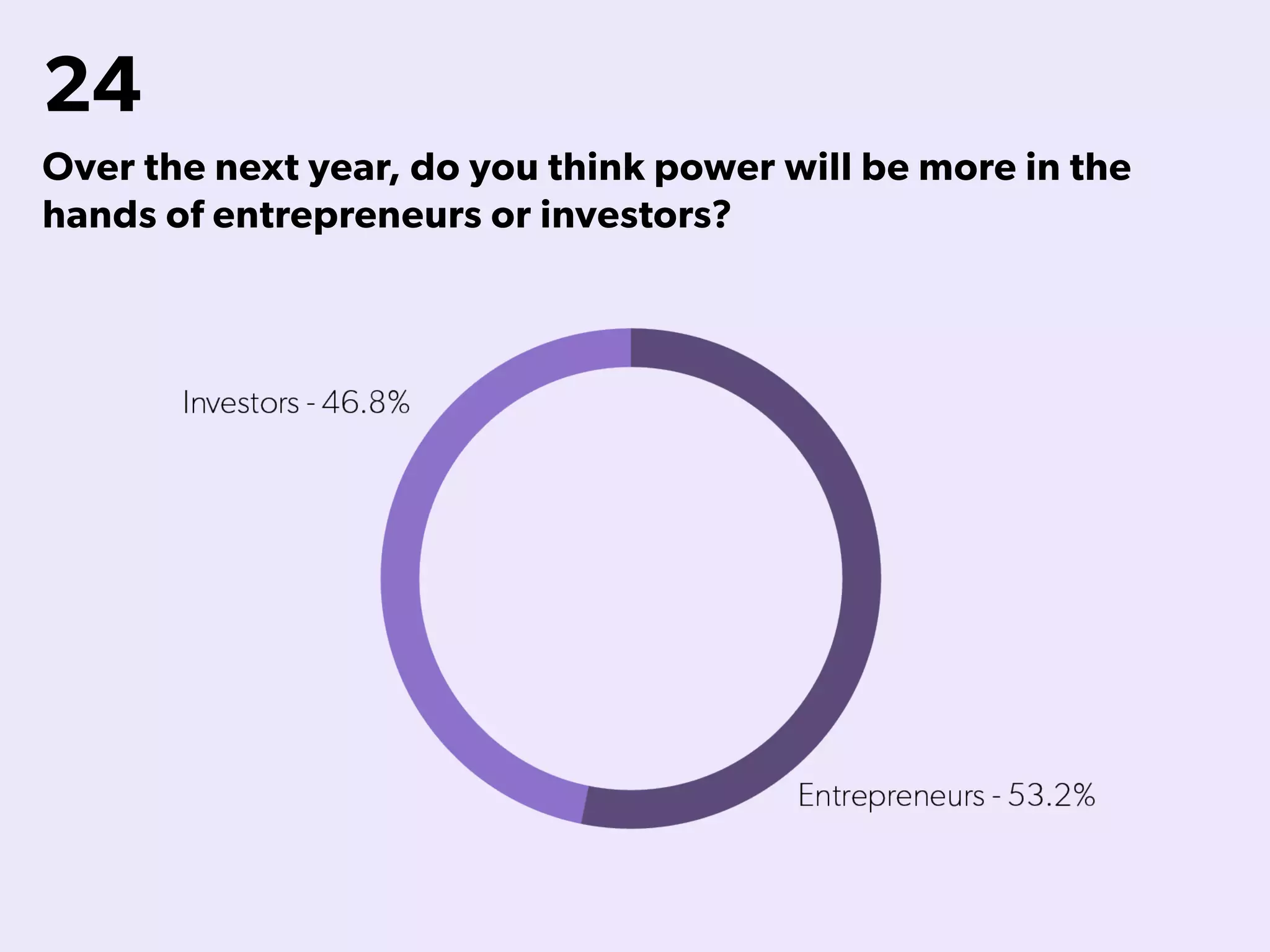 24
Over the next year, do you think power will be more in the
hands of entrepreneurs or investors?
 