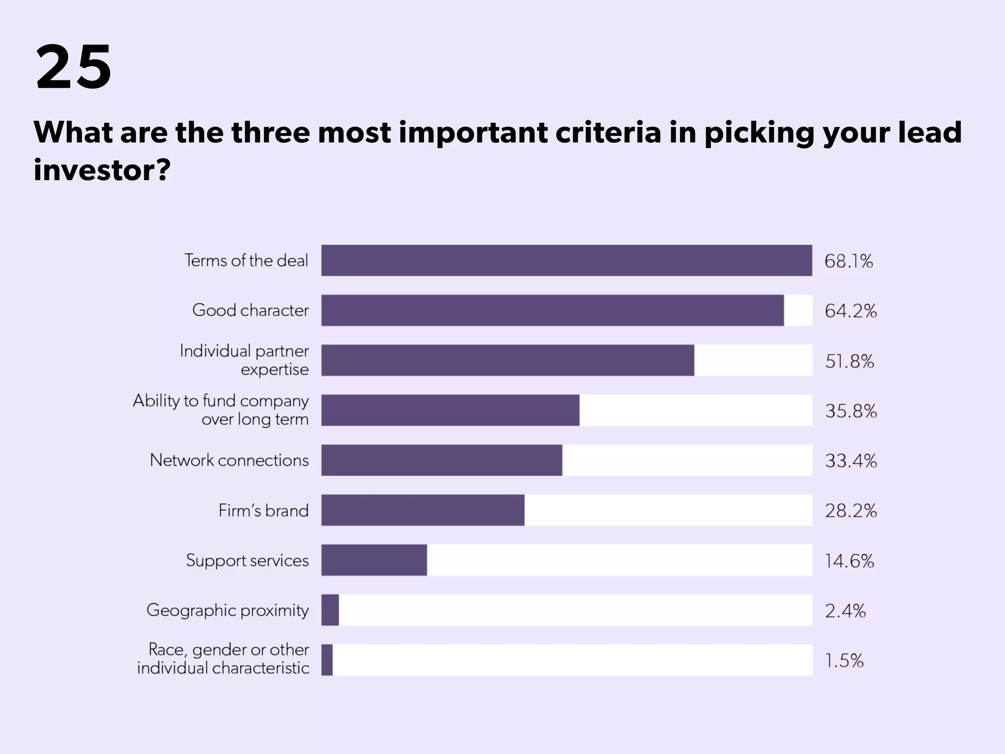 25
What are the three most important criteria in picking your lead
investor?
 