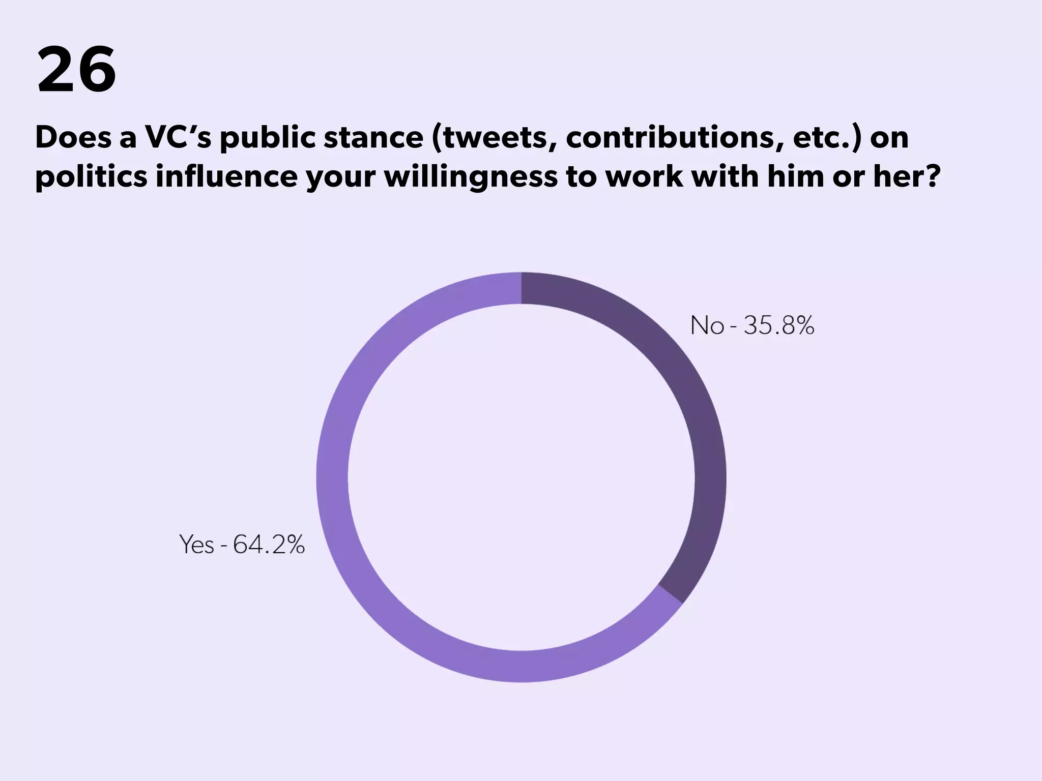 26
Does a VC’s public stance (tweets, contributions, etc.) on
politics influence your willingness to work with him or her?
 