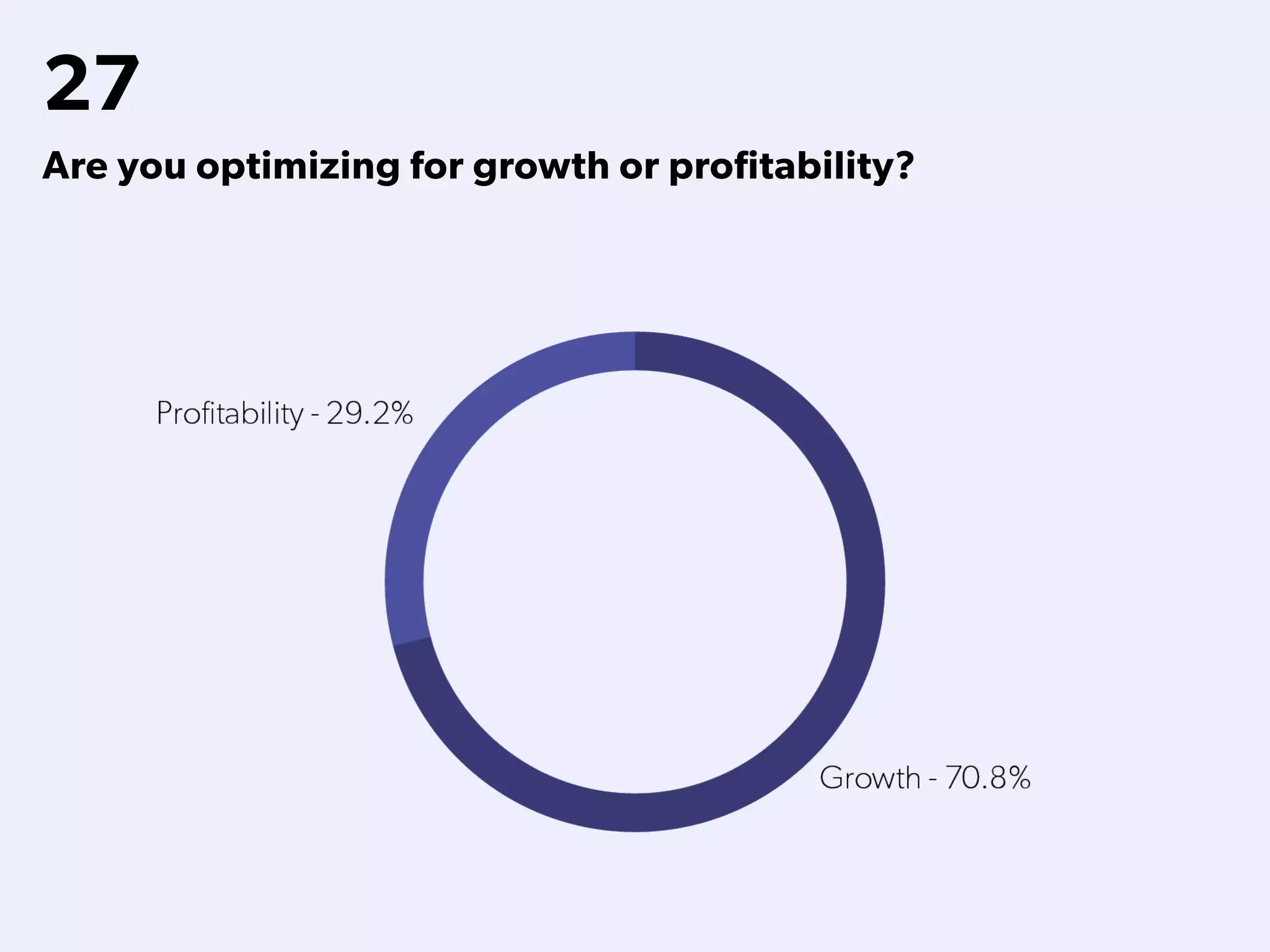 27
Are you optimizing for growth or profitability?
 