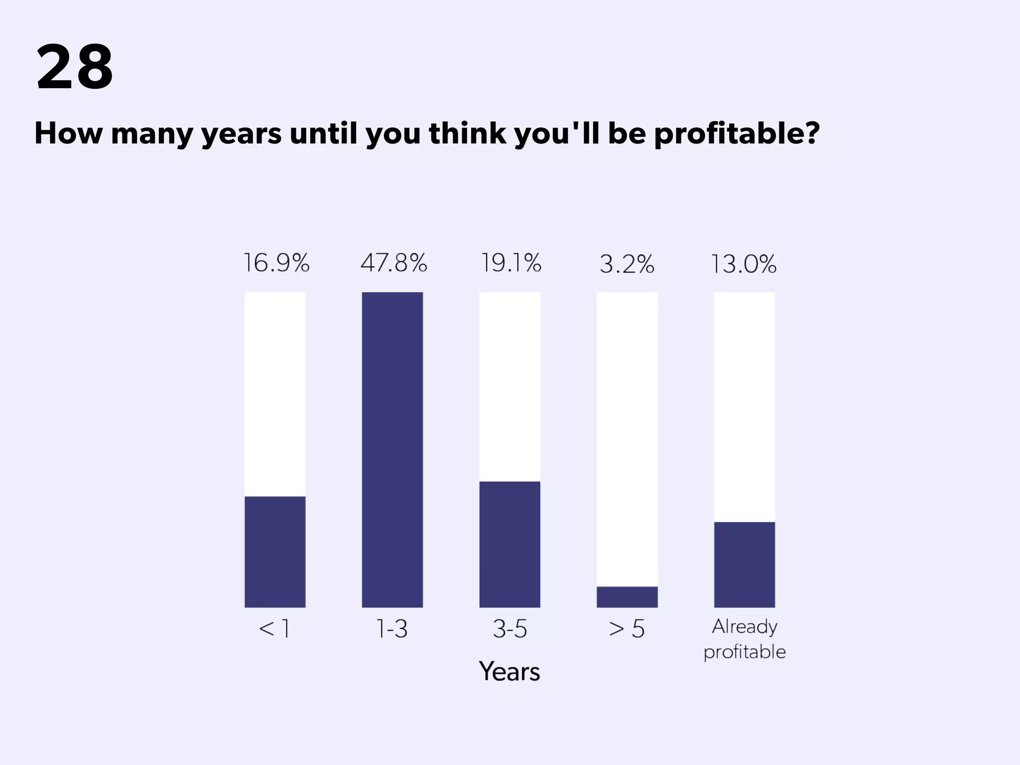 28
How many years until you think you'll be profitable?
 