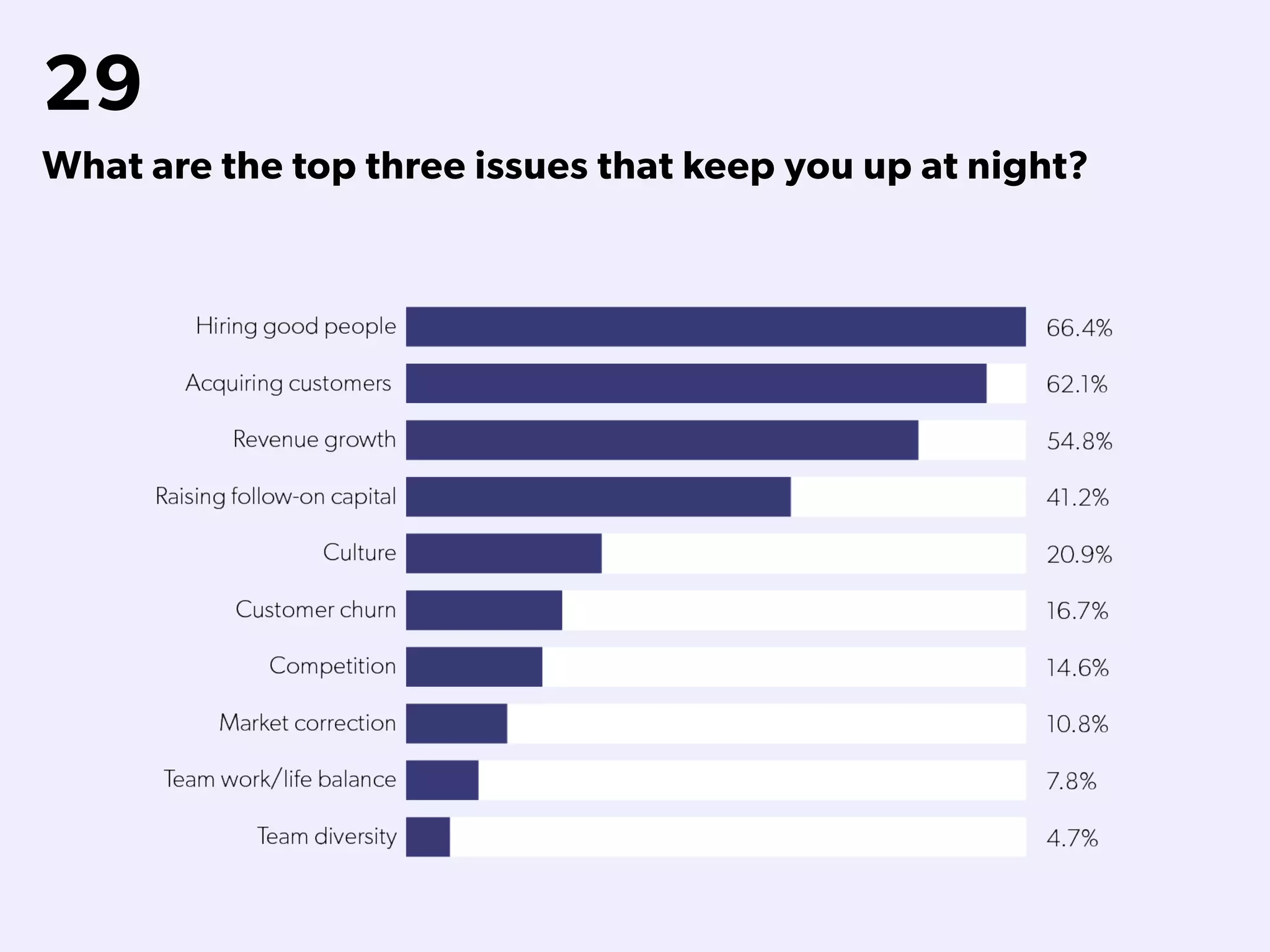 29
What are the top three issues that keep you up at night?
 