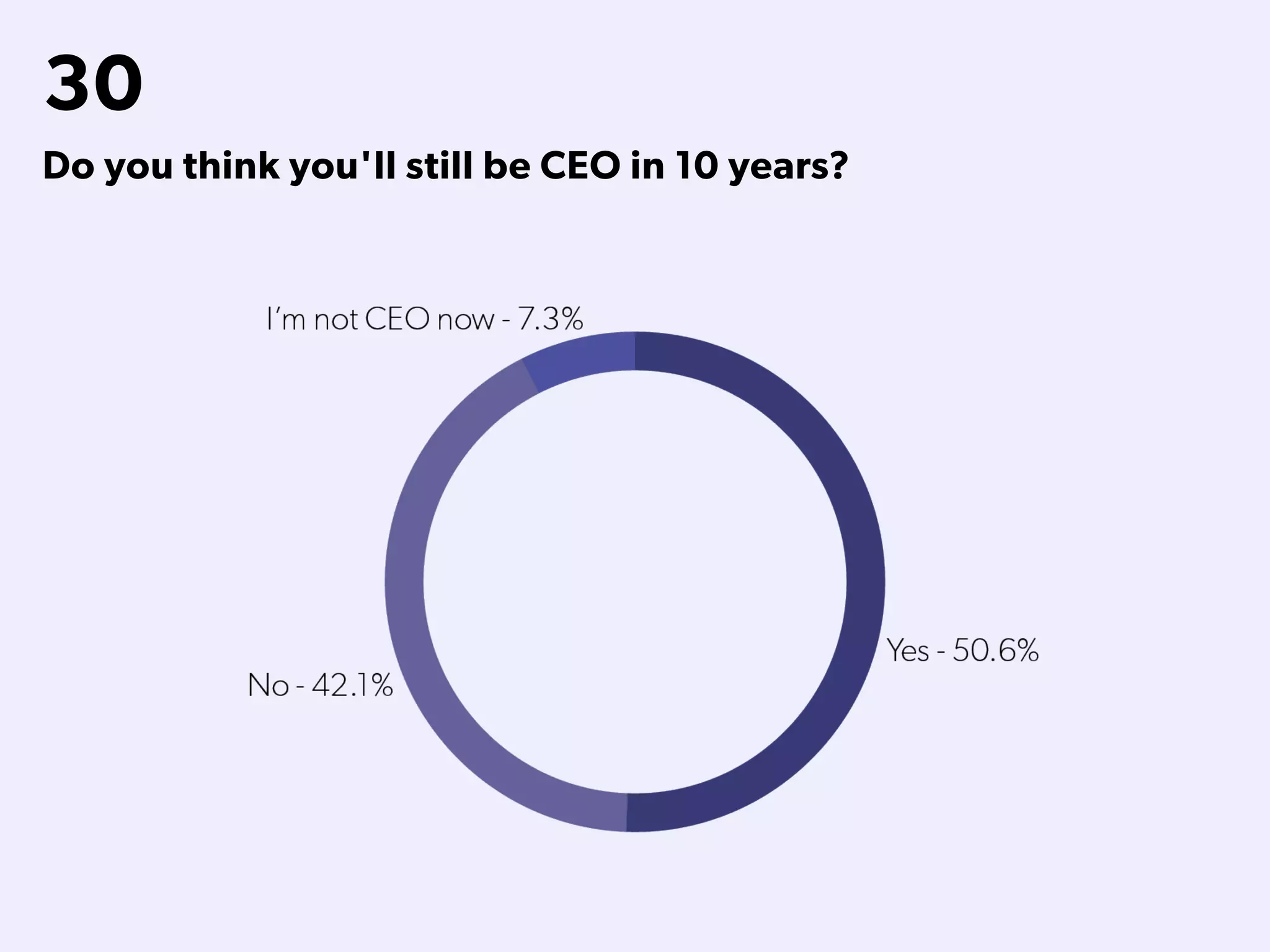 30
Do you think you'll still be CEO in 10 years?
 