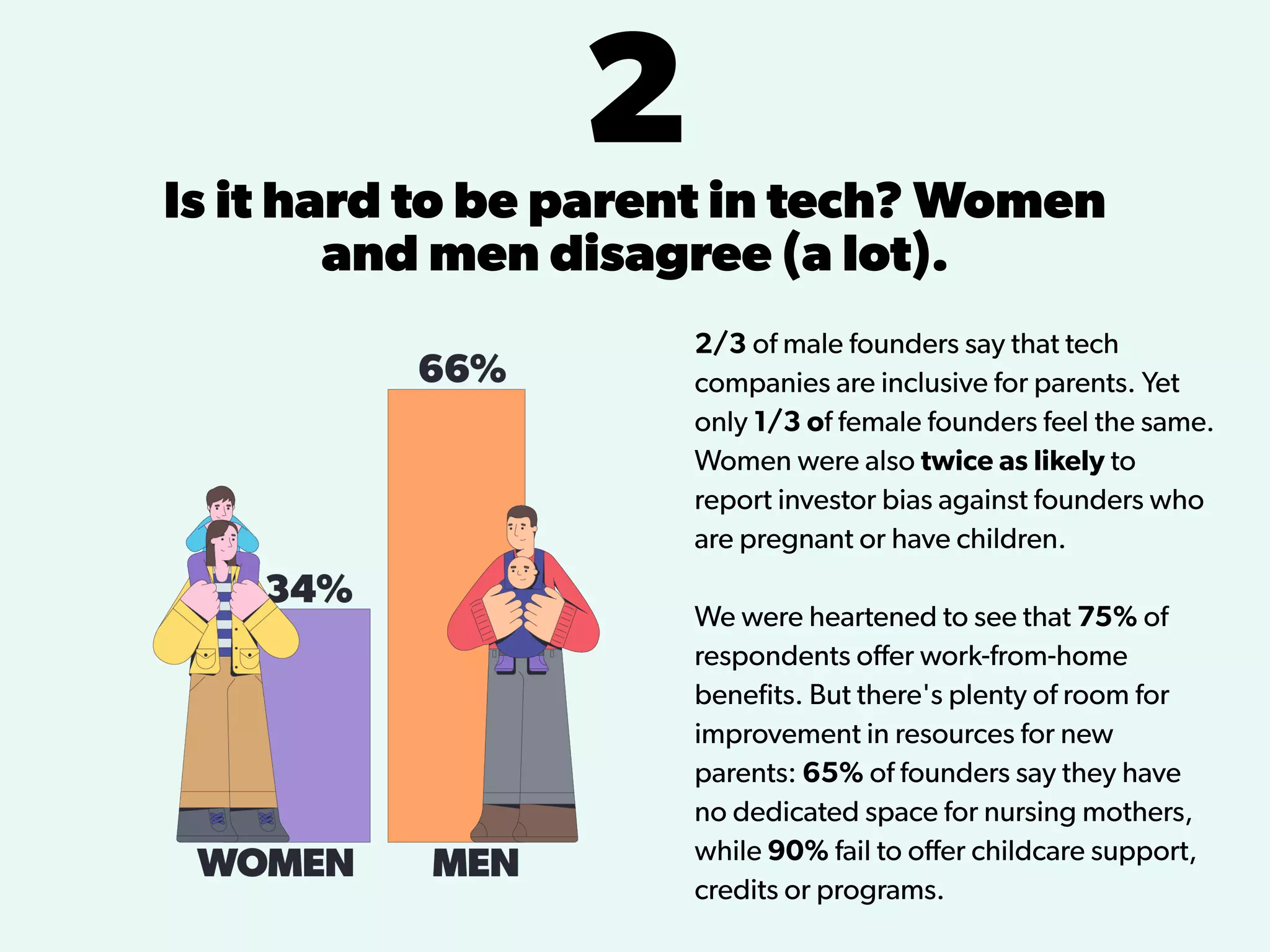 2Is it hard to be parent in tech? Women
and men disagree (a lot).
2/3 of male founders say that tech
companies are inclusive for parents. Yet
only 1/3 of female founders feel the same.
Women were also twice as likely to
report investor bias against founders who
are pregnant or have children.
We were heartened to see that 75% of
respondents oﬀer work-from-home
beneﬁts. But there's plenty of room for
improvement in resources for new
parents: 65% of founders say they have
no dedicated space for nursing mothers,
while 90% fail to oﬀer childcare support,
credits or programs.
 