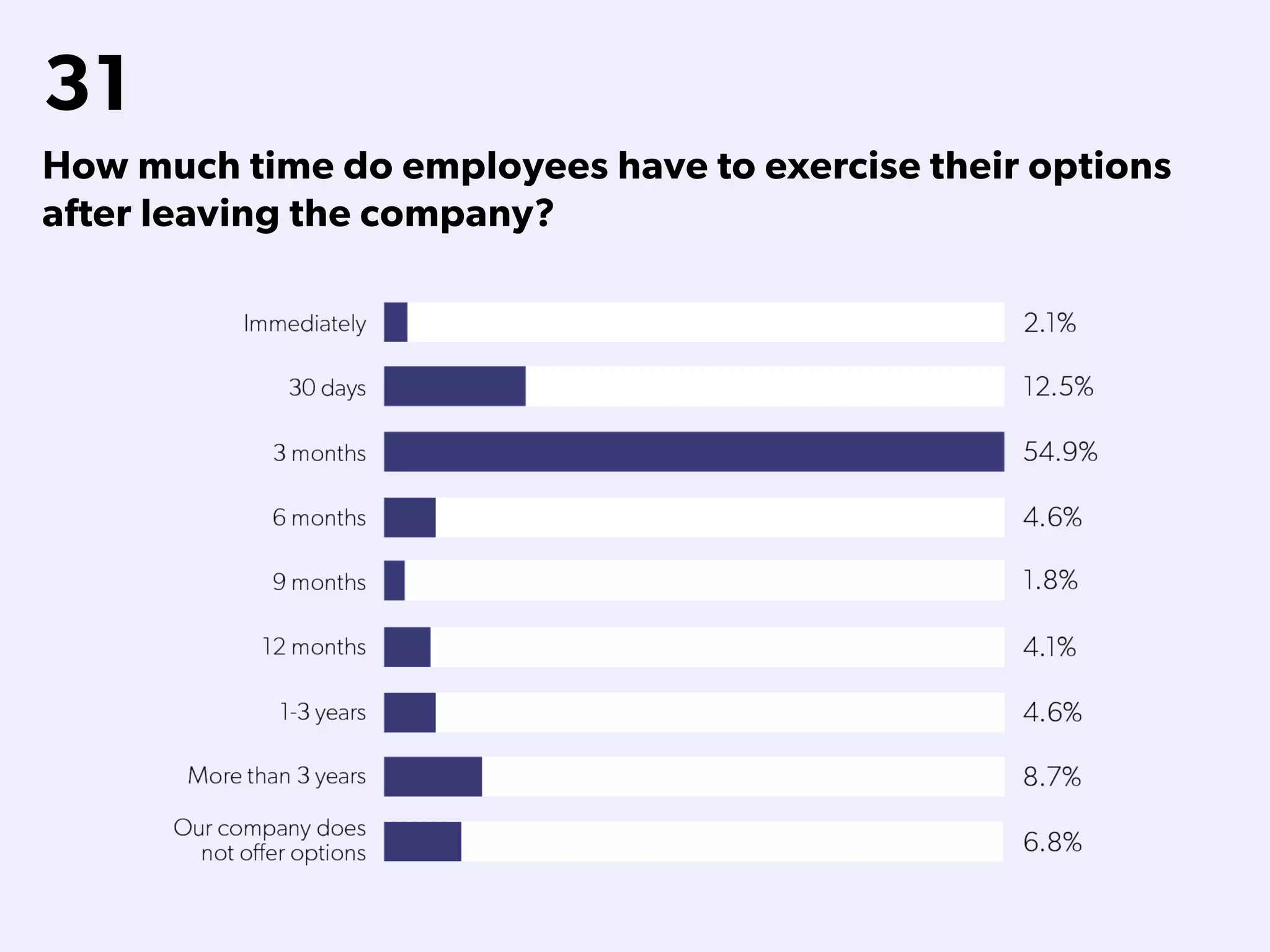 31
How much time do employees have to exercise their options
after leaving the company?
 