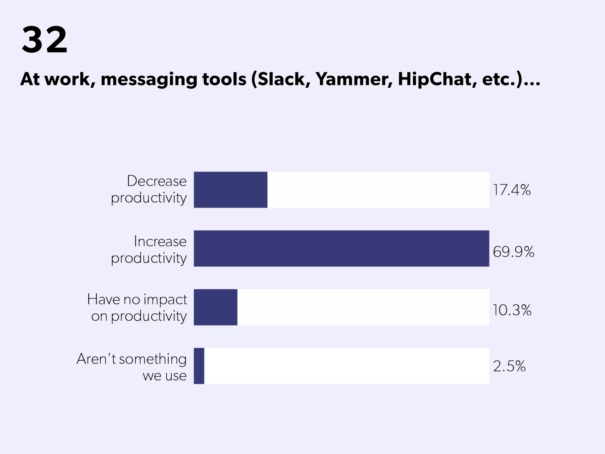 32
At work, messaging tools (Slack, Yammer, HipChat, etc.)…
 