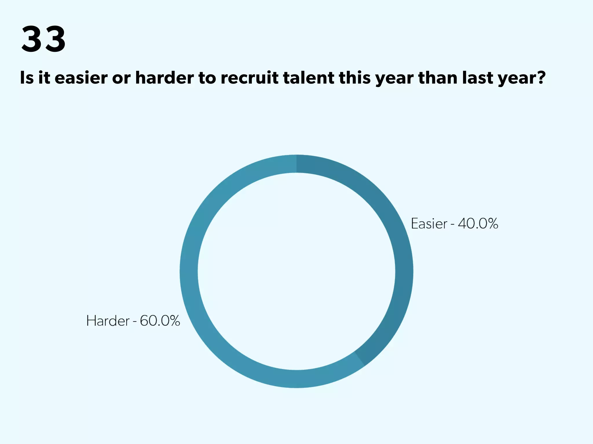 33
Is it easier or harder to recruit talent this year than last year?
 