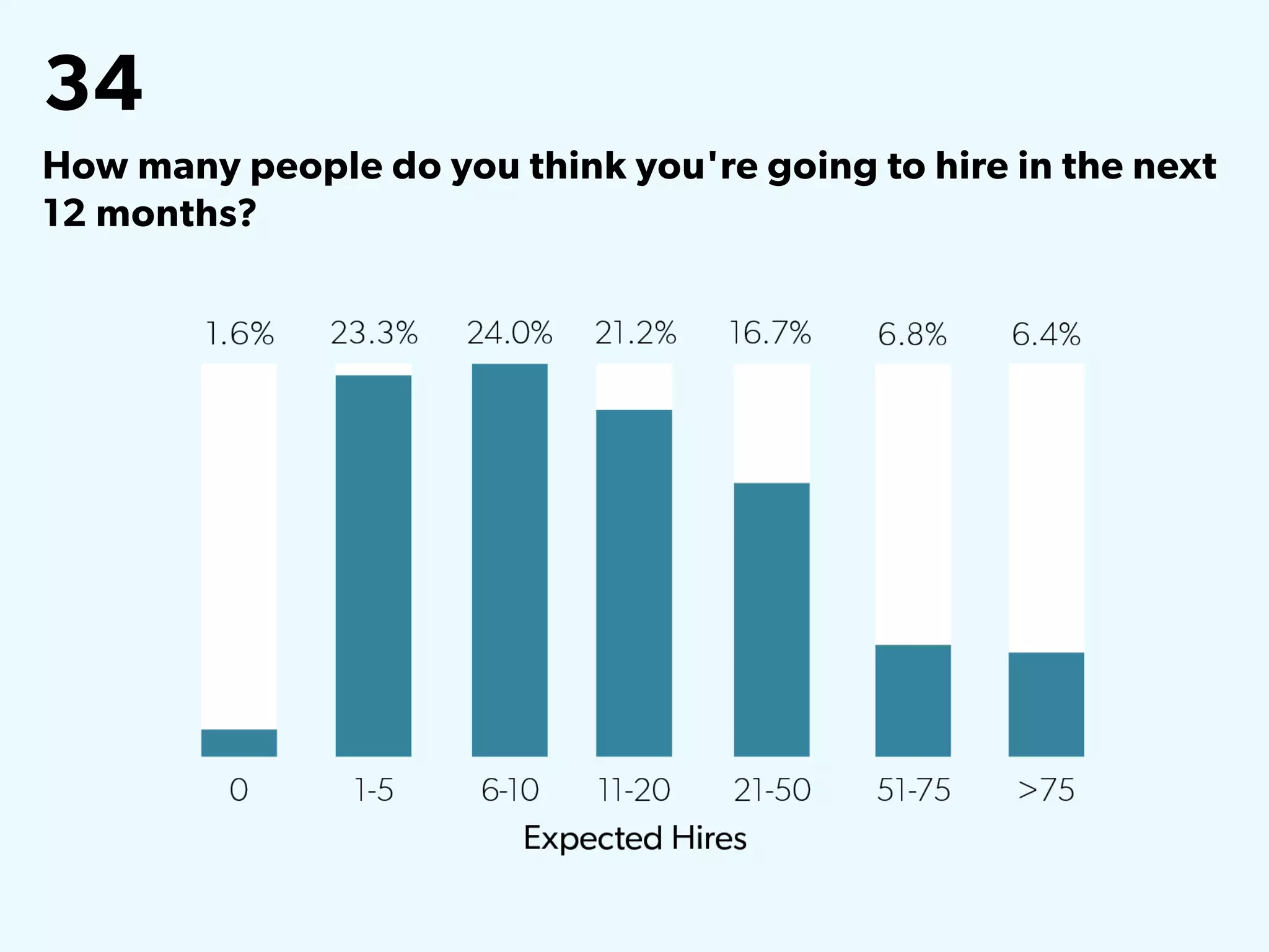 34
How many people do you think you're going to hire in the next
12 months?
 