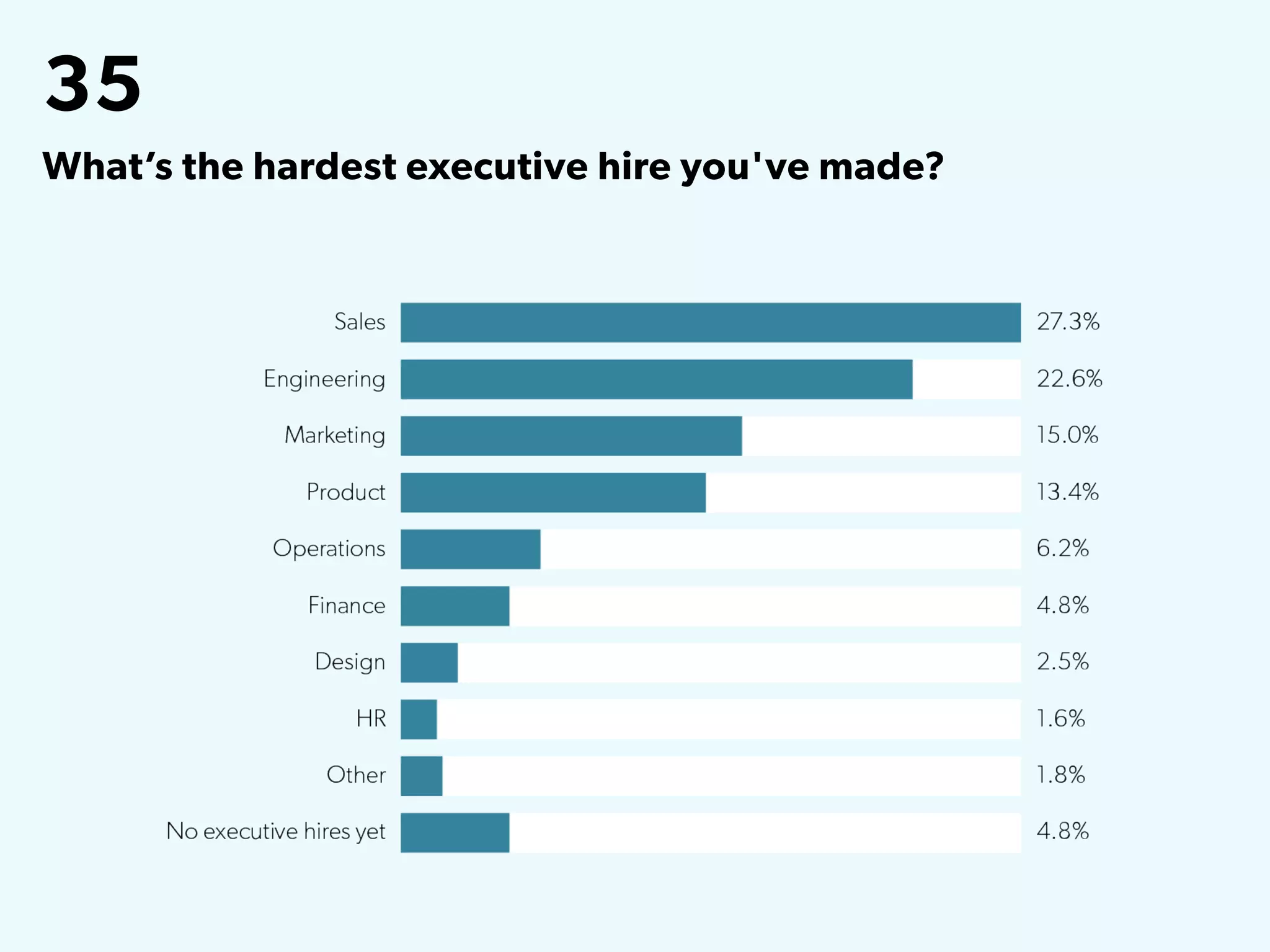 35
What’s the hardest executive hire you've made?
 