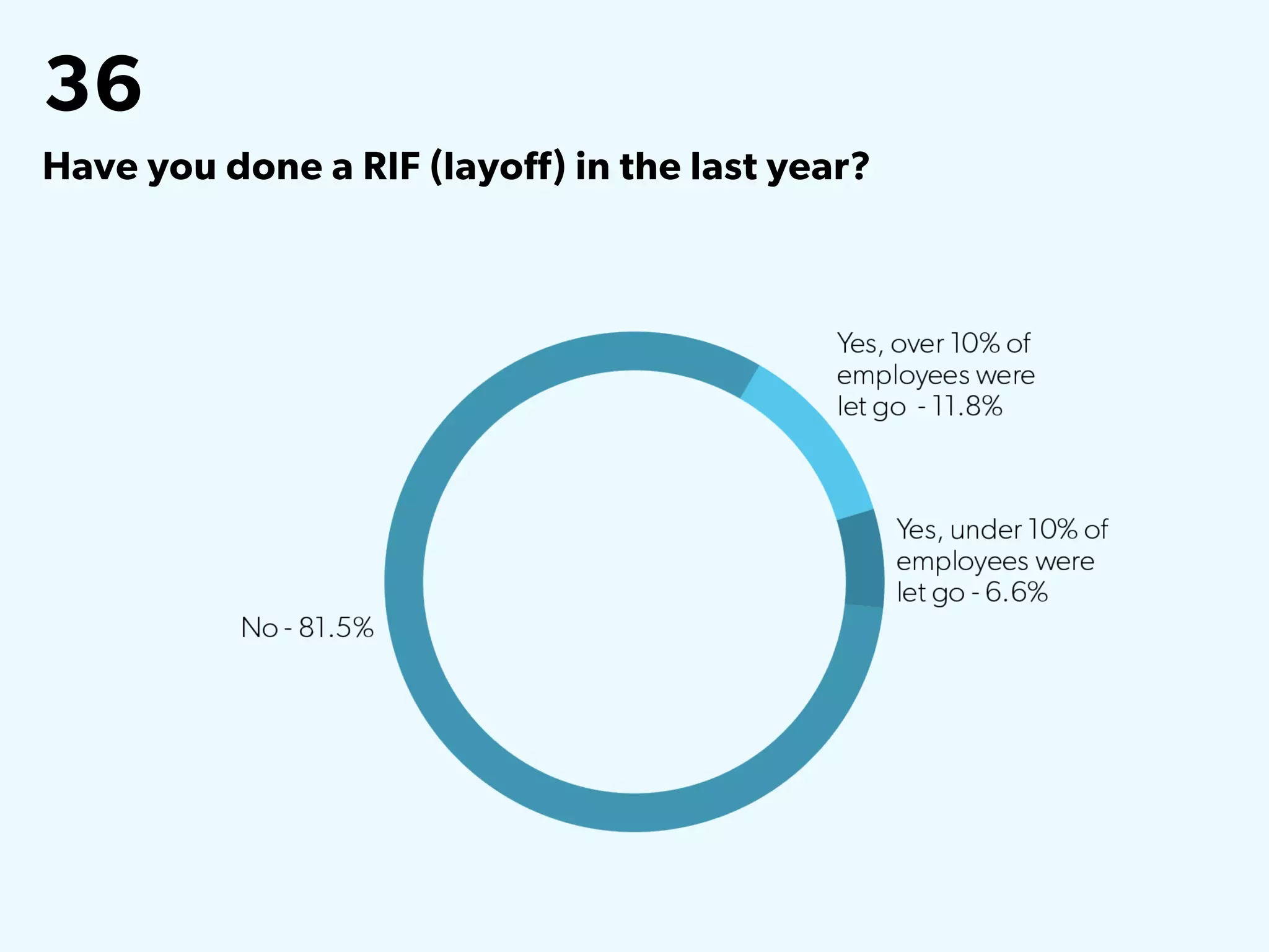 36
Have you done a RIF (layoff) in the last year?
 