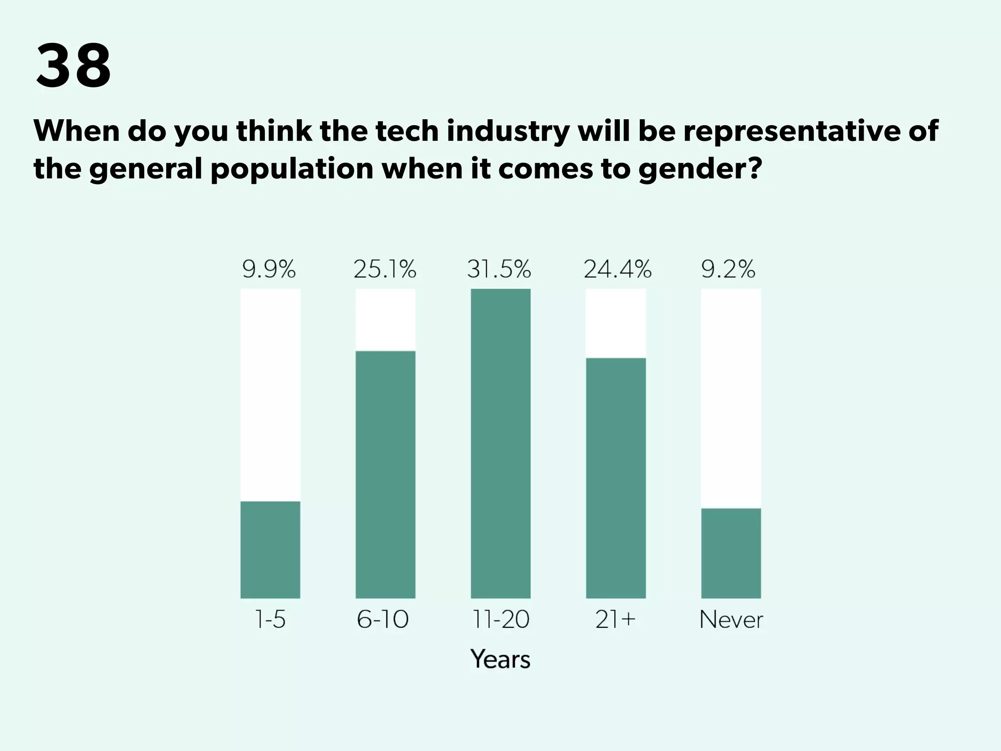 38
When do you think the tech industry will be representative of
the general population when it comes to gender?
 