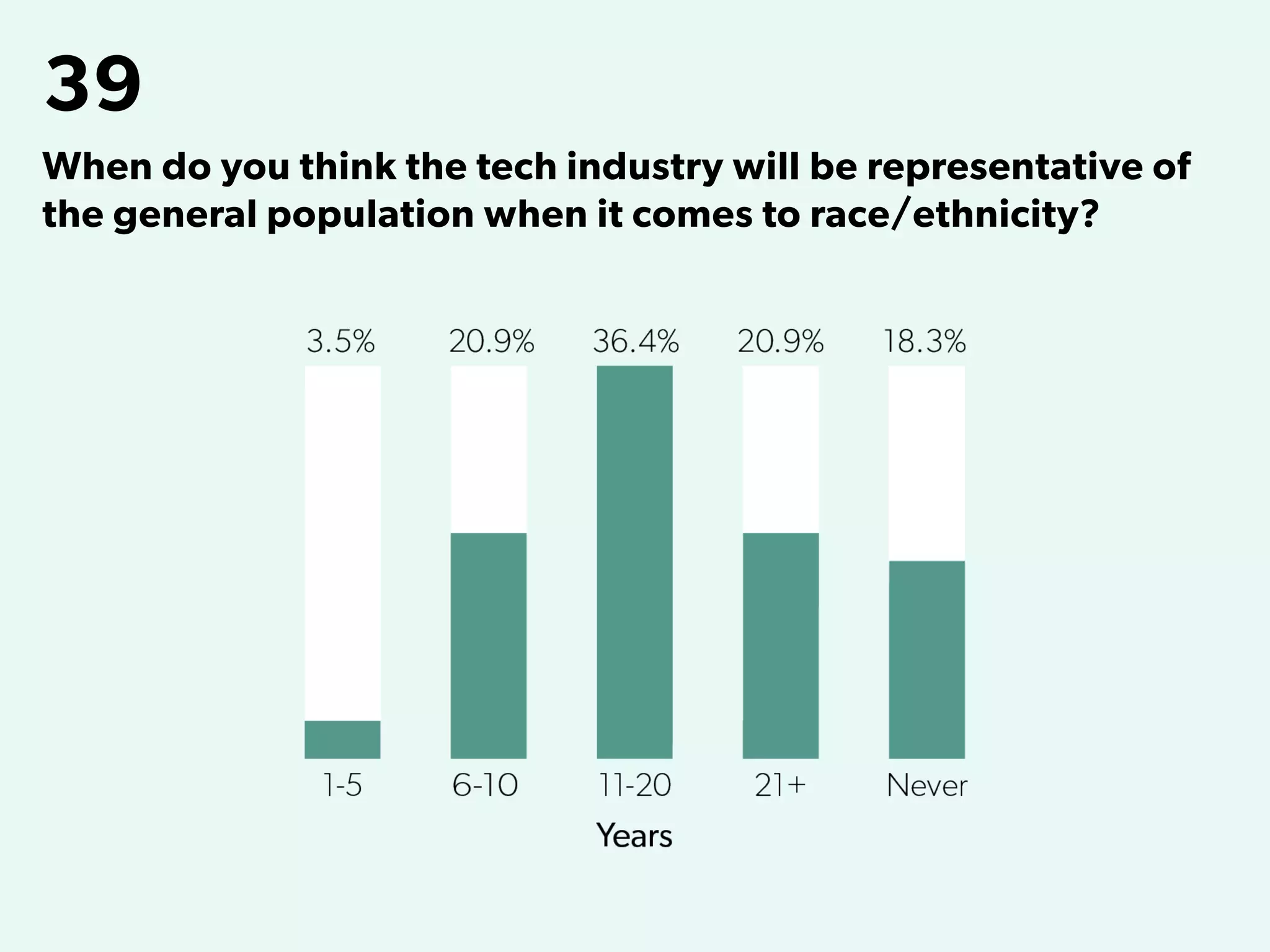 39
When do you think the tech industry will be representative of
the general population when it comes to race/ethnicity?
 