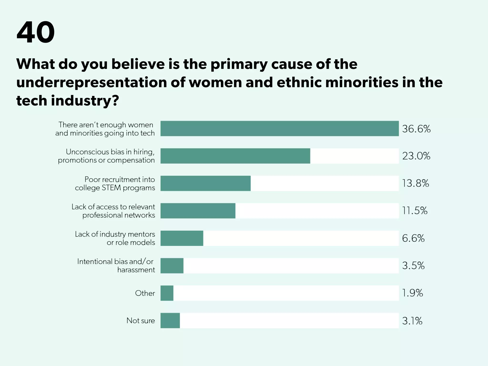 40
What do you believe is the primary cause of the
underrepresentation of women and ethnic minorities in the
tech industry?
 