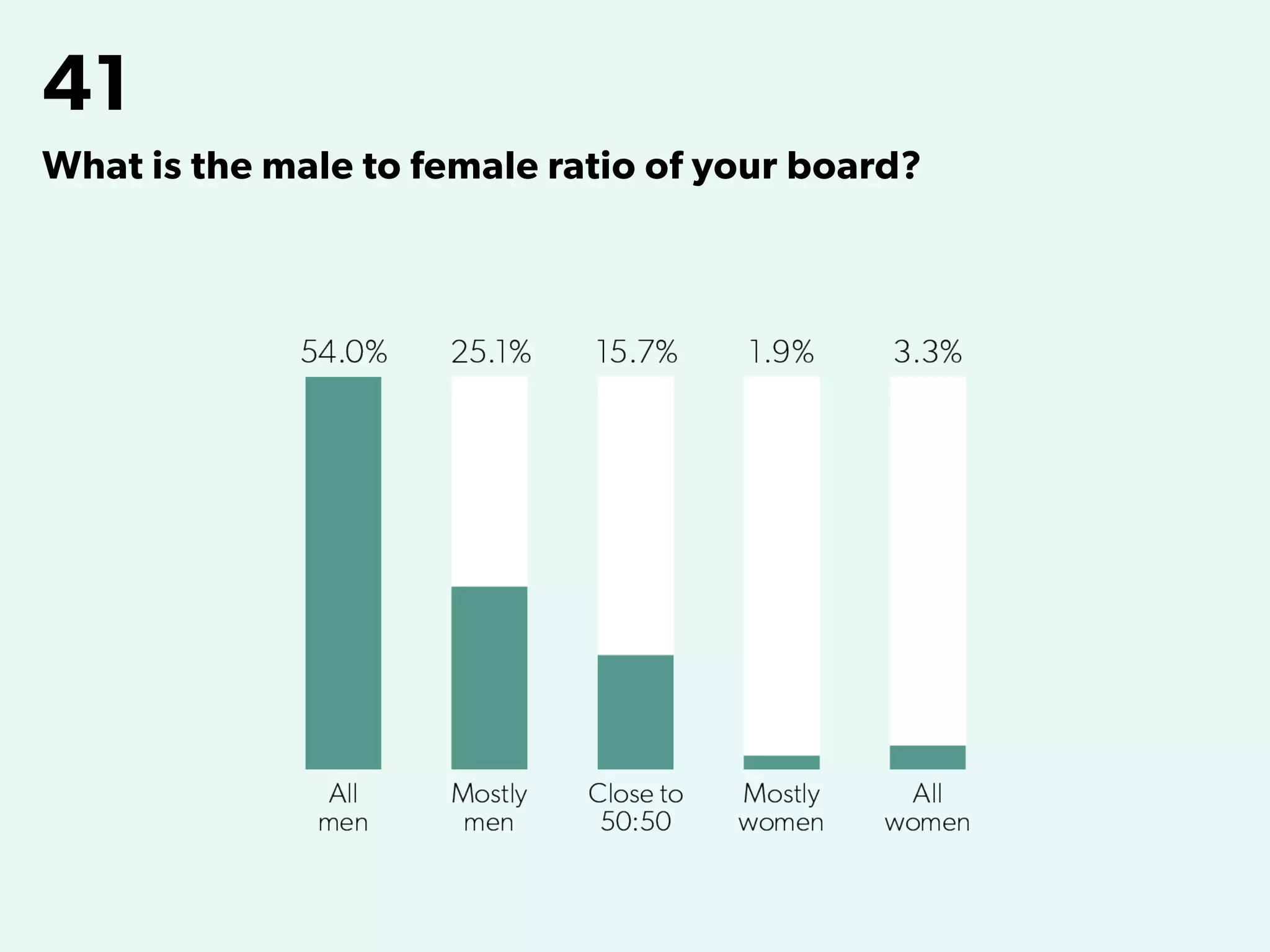 41
What is the male to female ratio of your board?
 