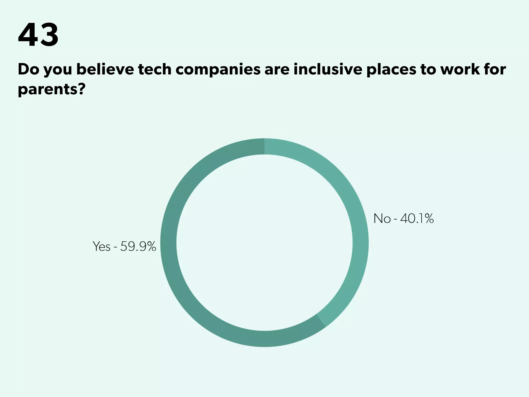 43
Do you believe tech companies are inclusive places to work for
parents?
 