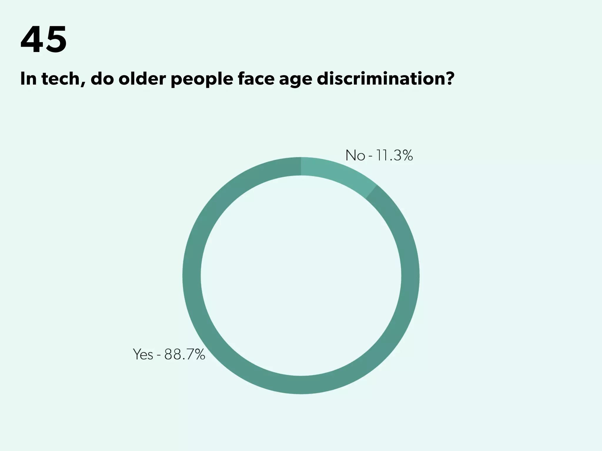 45
In tech, do older people face age discrimination?
 