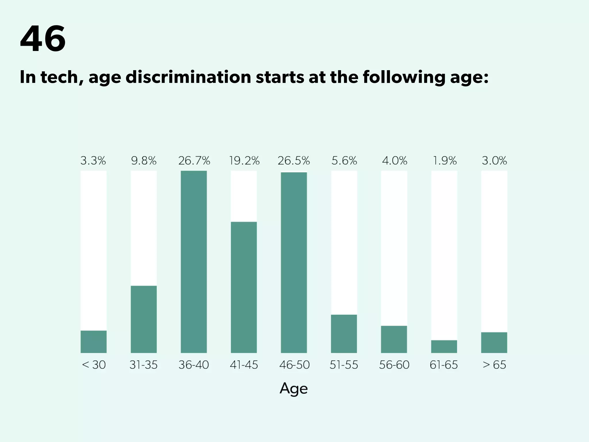 46
In tech, age discrimination starts at the following age:
 
