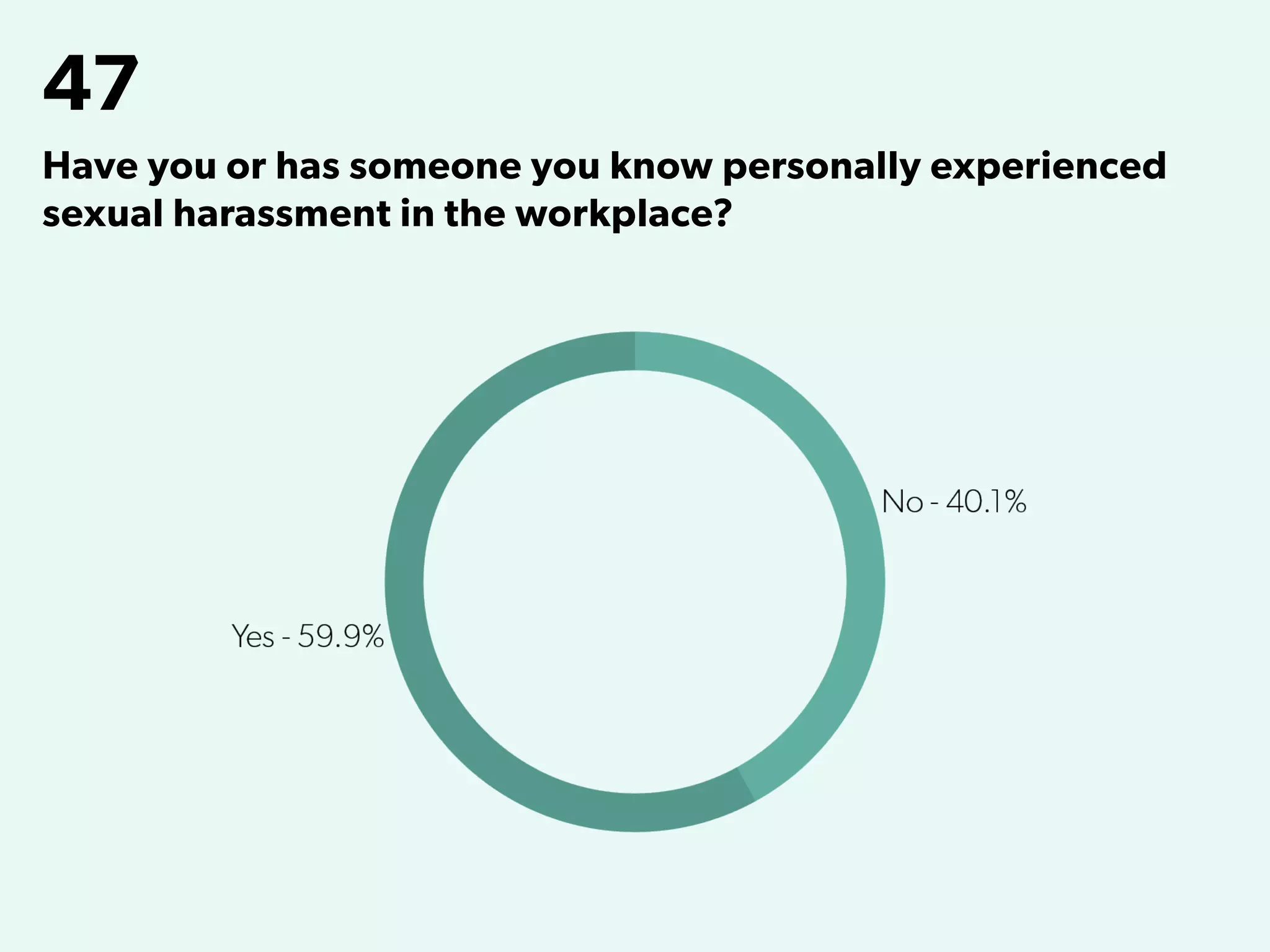 47
Have you or has someone you know personally experienced
sexual harassment in the workplace?
 