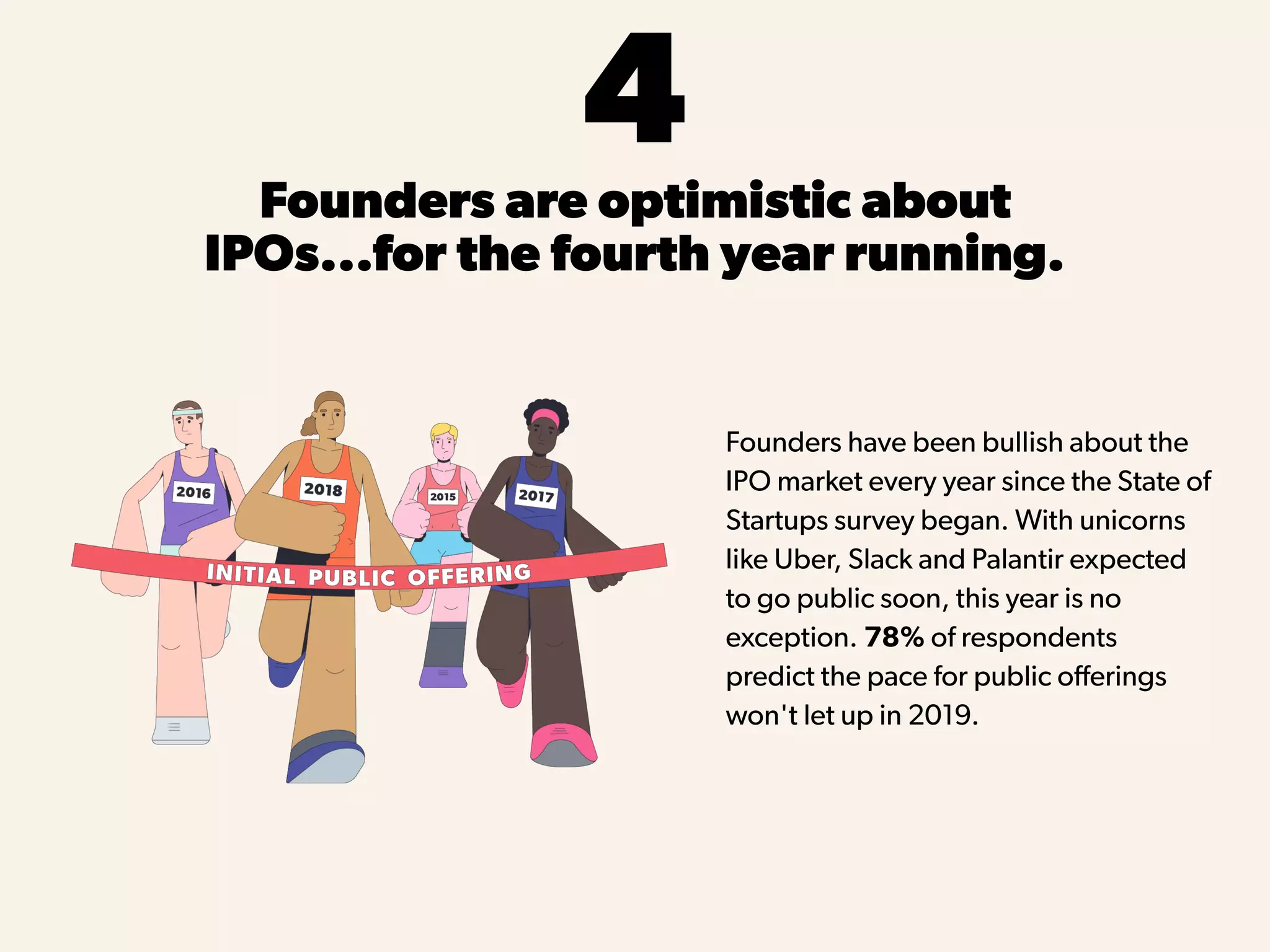 4Founders are optimistic about
IPOs...for the fourth year running.
Founders have been bullish about the
IPO market every year since the State of
Startups survey began. With unicorns
like Uber, Slack and Palantir expected
to go public soon, this year is no
exception. 78% of respondents
predict the pace for public oﬀerings
won't let up in 2019.
 