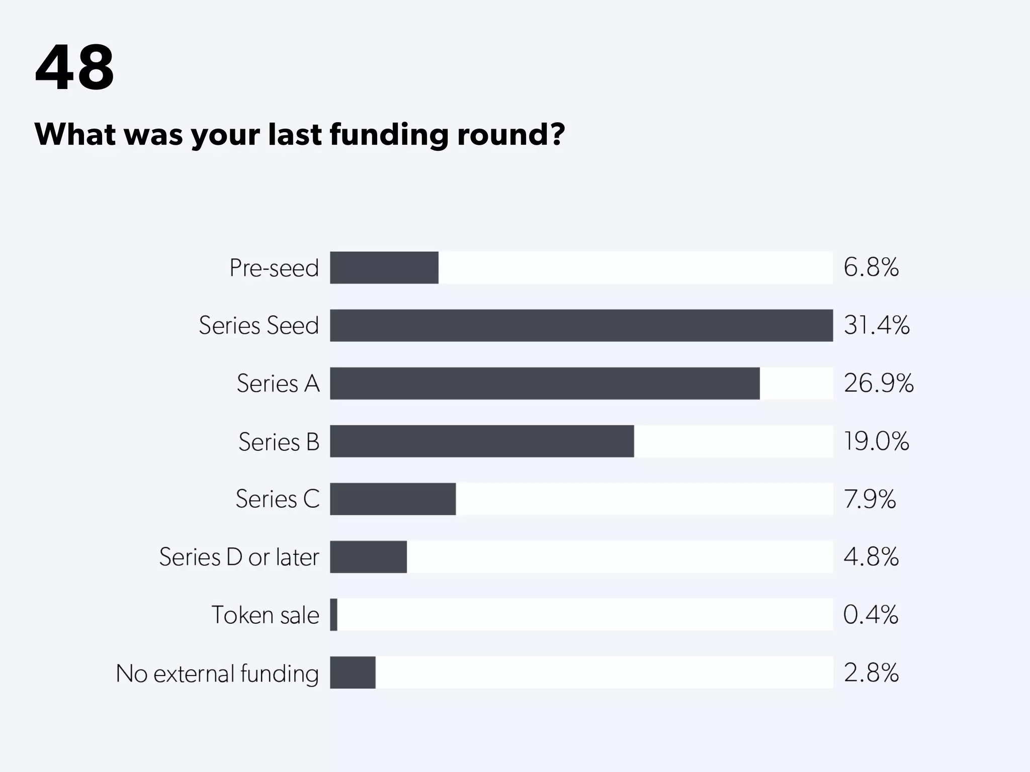 48
What was your last funding round?
 