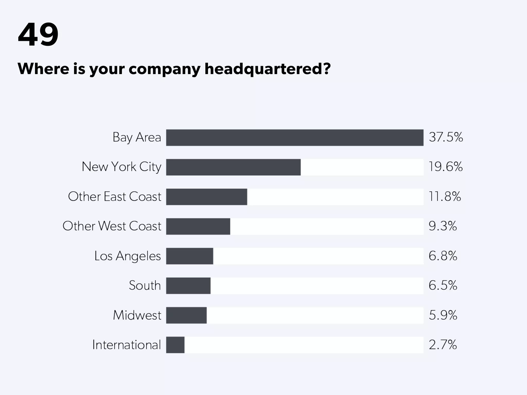 49
Where is your company headquartered?
 