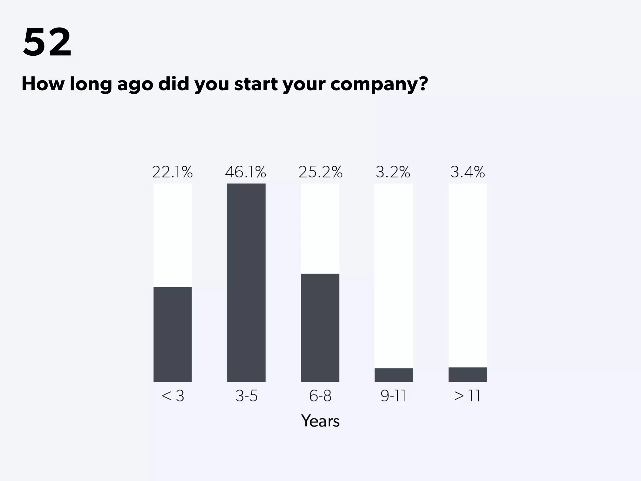 52
How long ago did you start your company?
 