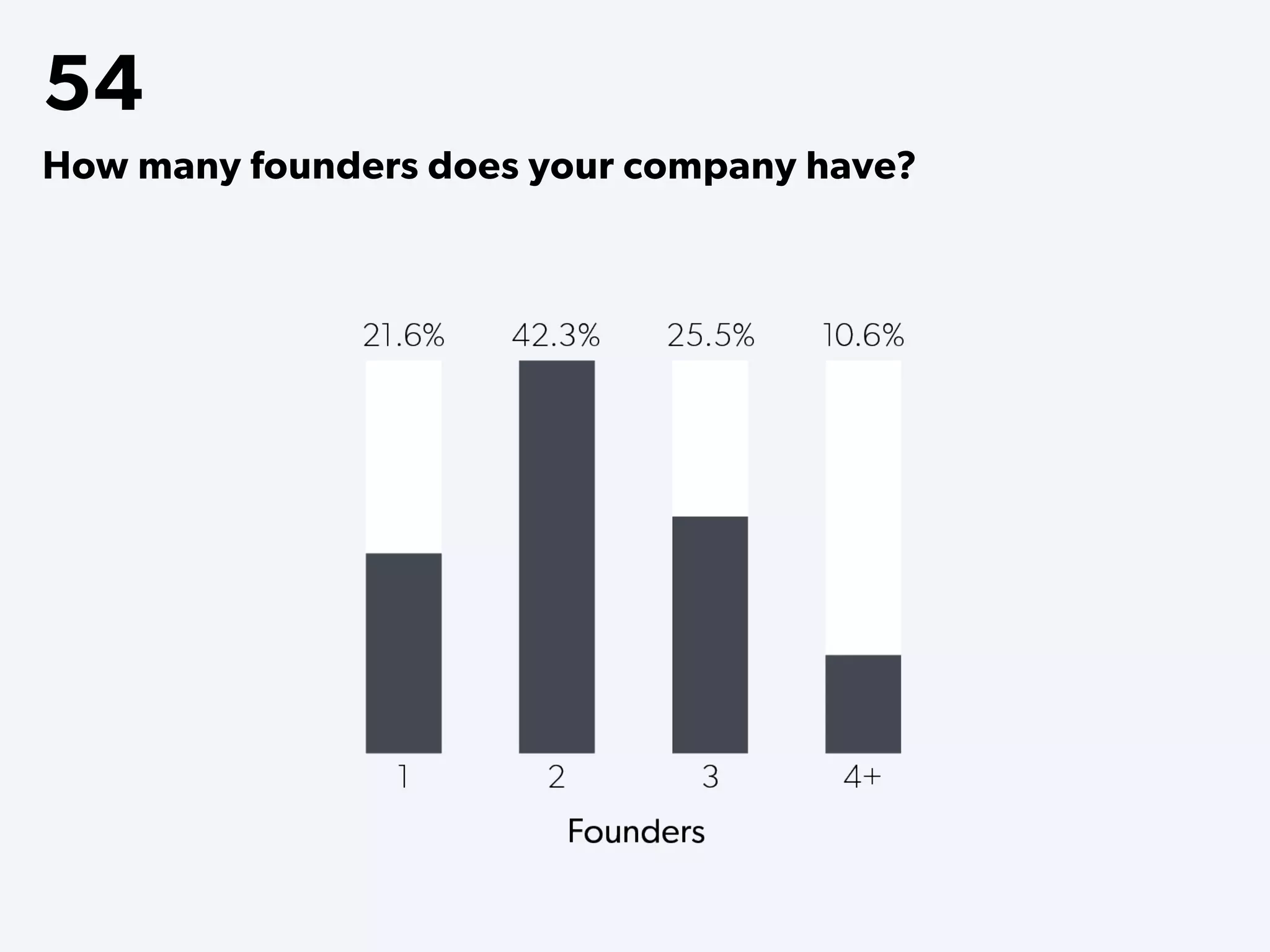 54
How many founders does your company have?
 