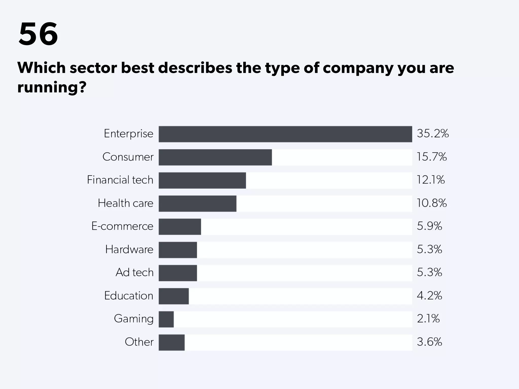 56
Which sector best describes the type of company you are
running?
 