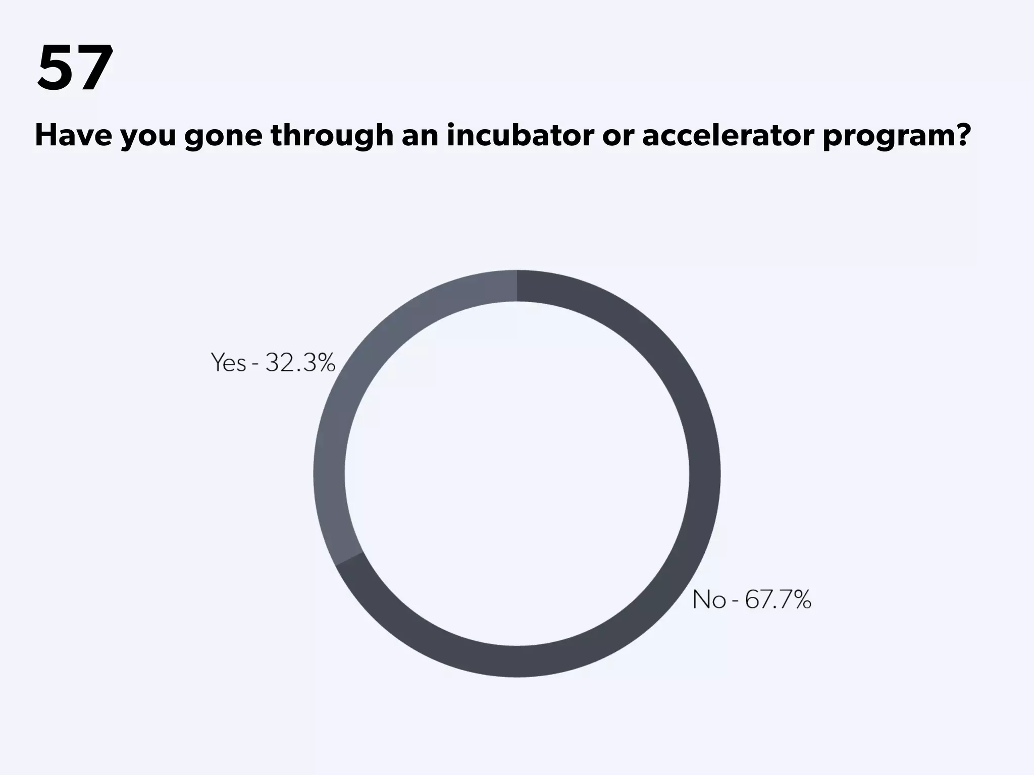 57
Have you gone through an incubator or accelerator program?
 