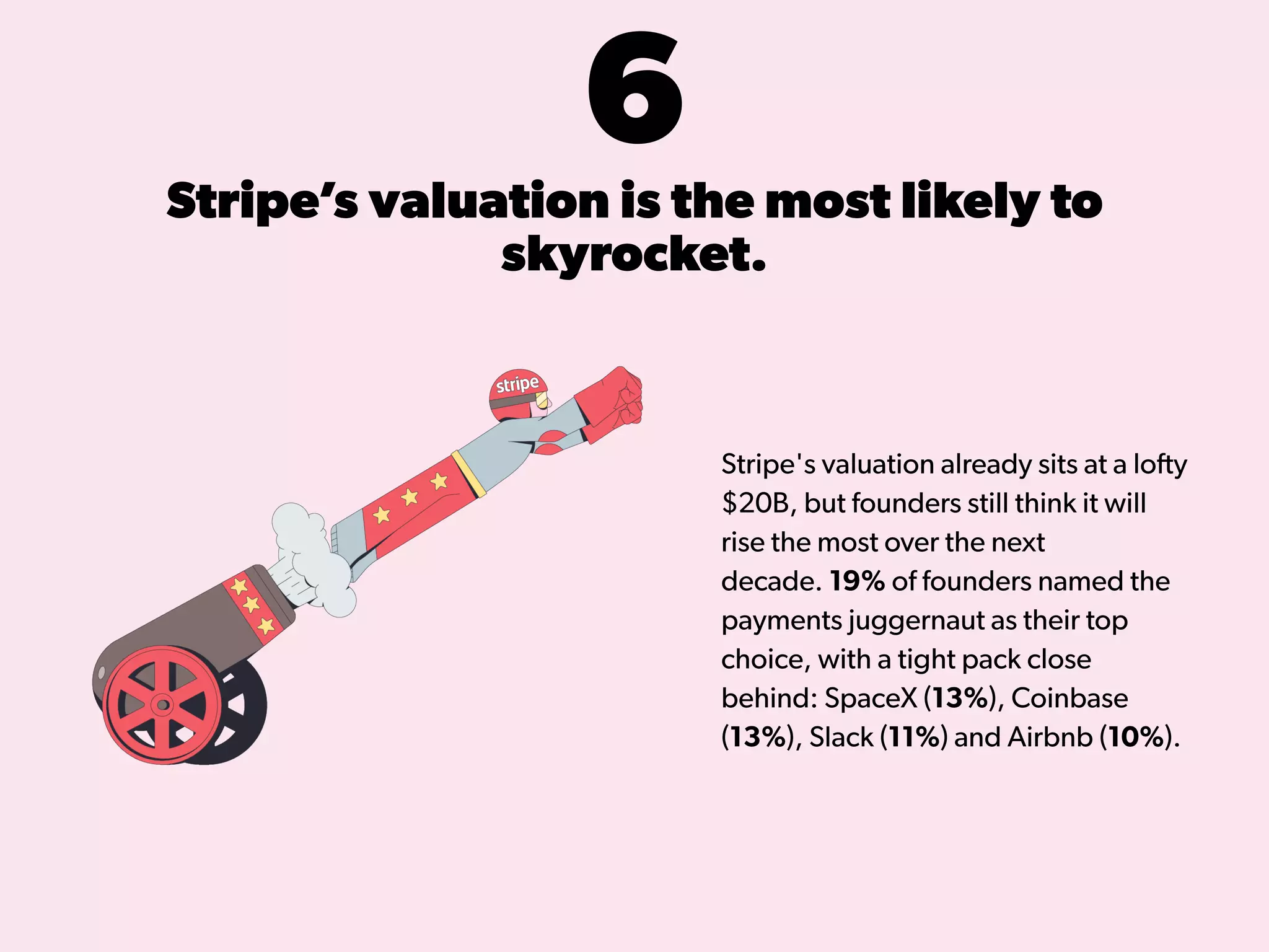 6Stripe’s valuation is the most likely to
skyrocket.
Stripe's valuation already sits at a lofty
$20B, but founders still think it will
rise the most over the next
decade. 19% of founders named the
payments juggernaut as their top
choice, with a tight pack close
behind: SpaceX (13%), Coinbase
(13%), Slack (11%) and Airbnb (10%).
 