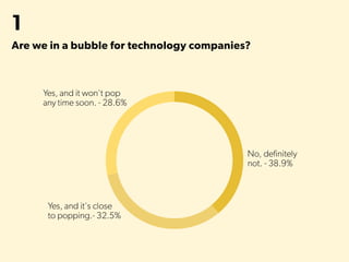 1
Are we in a bubble for technology companies?
 