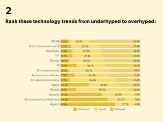 2
Rank these technology trends from underhyped to overhyped:
 