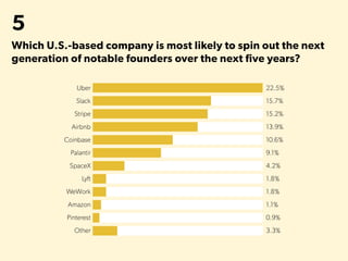 5
Which U.S.-based company is most likely to spin out the next
generation of notable founders over the next five years?
 