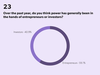 23
Over the past year, do you think power has generally been in
the hands of entrepreneurs or investors?
 