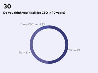 30
Do you think you'll still be CEO in 10 years?
 