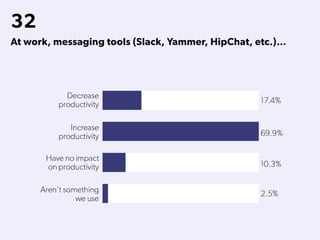 32
At work, messaging tools (Slack, Yammer, HipChat, etc.)…
 