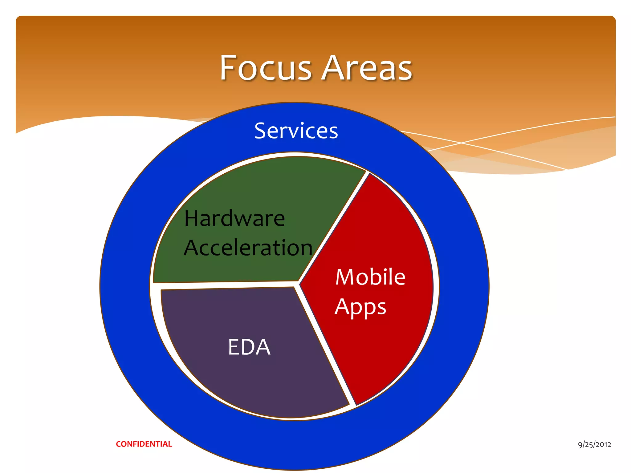 Focus Areas
                     Services


               Hardware
               Acceleration
                                  Mobile
                                  Apps
                   EDA


CONFIDENTIAL                  3            9/25/2012
 