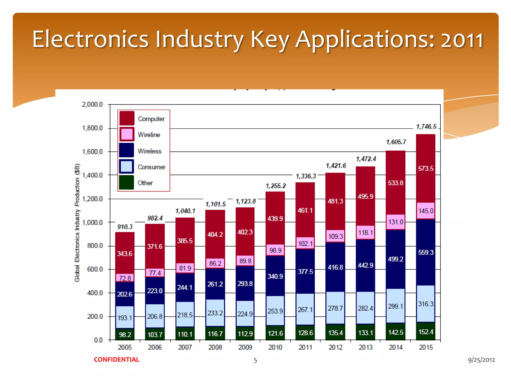 Electronics Industry Key Applications: 2011




     CONFIDENTIAL    5                   9/25/2012
 