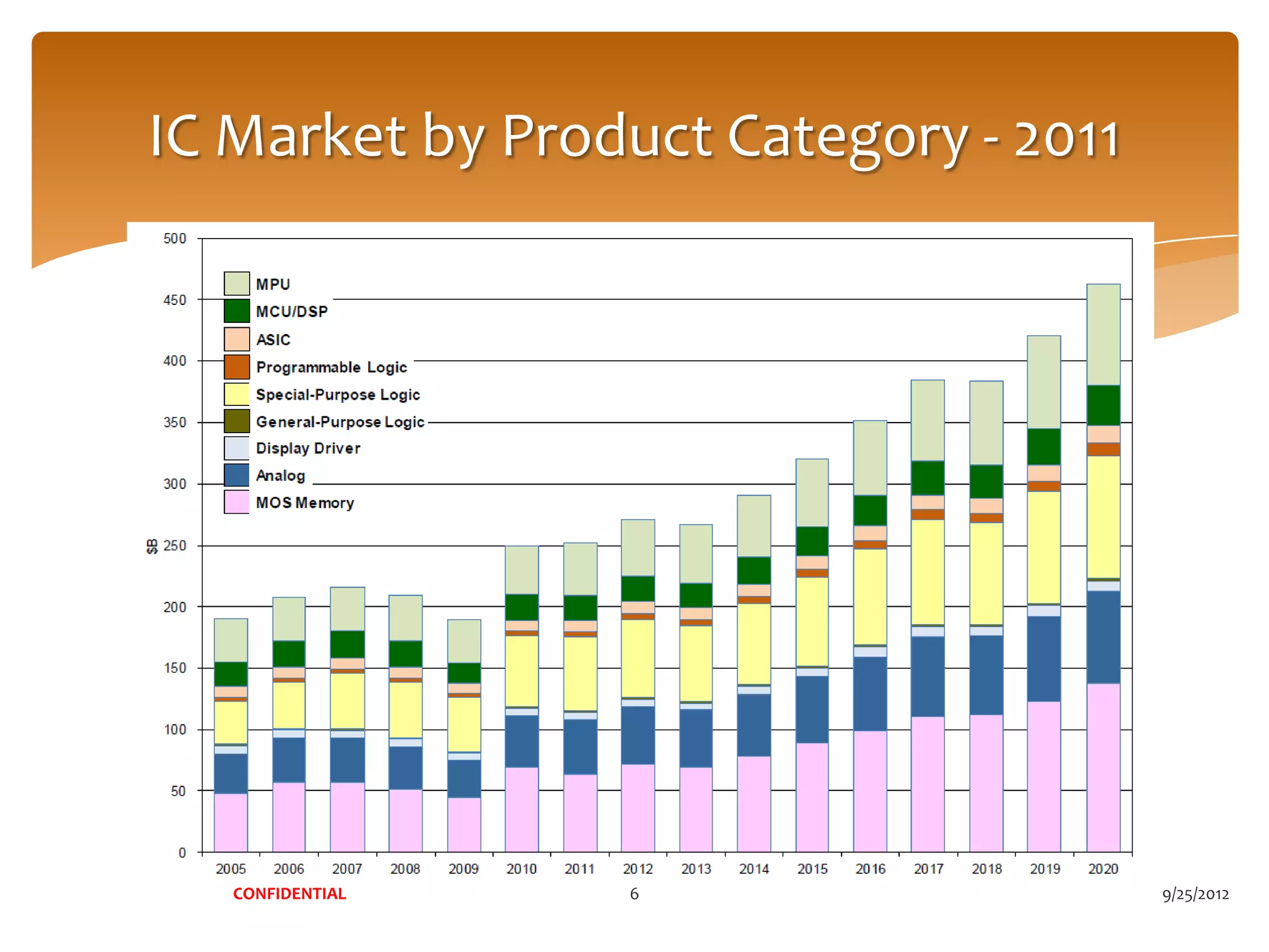 IC Market by Product Category - 2011




   CONFIDENTIAL   6                    9/25/2012
 