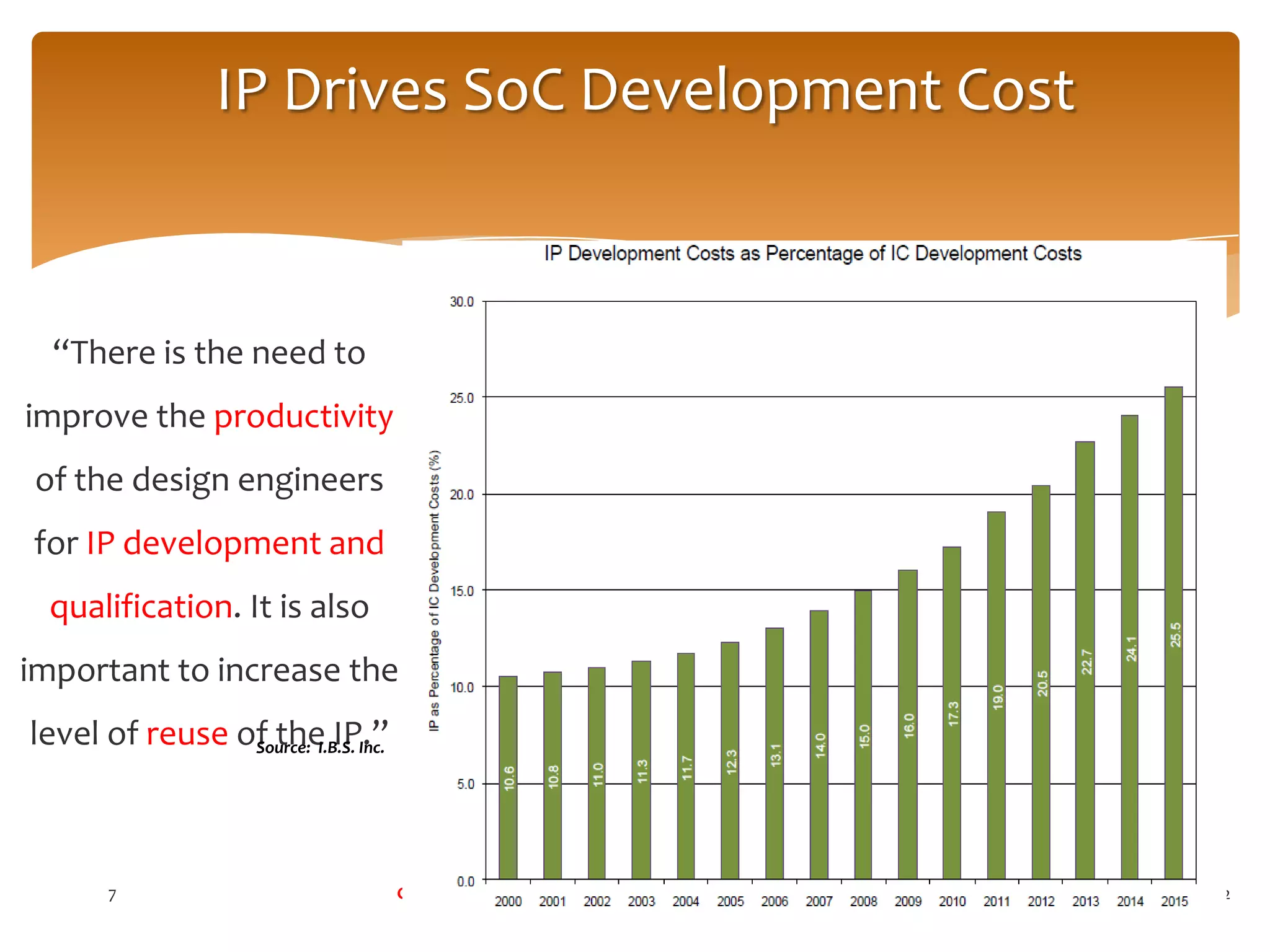 IP Drives SoC Development Cost



  “There is the need to
improve the productivity
of the design engineers
for IP development and
 qualification. It is also
important to increase the
level of reuse of the IP.”
                Source: I.B.S. Inc.




       7                              CONFIDENTIAL   9/25/2012
 