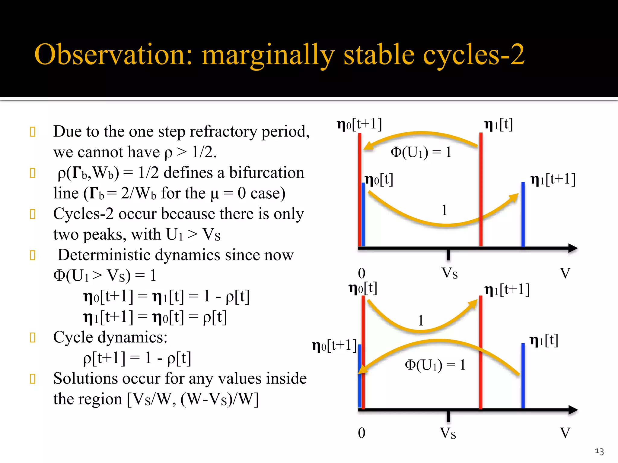  Due to the one step refractory period,
we cannot have ρ > 1/2.
 ρ(𝚪b,Wb) = 1/2 defines a bifurcation
line (𝚪b = 2/Wb for the μ = 0 case)
 Cycles-2 occur because there is only
two peaks, with U1 > VS
 Deterministic dynamics since now
Φ(U1 > VS) = 1
𝛈0[t+1] = 𝛈1[t] = 1 - ρ[t]
𝛈1[t+1] = 𝛈0[t] = ρ[t]
 Cycle dynamics:
ρ[t+1] = 1 - ρ[t]
 Solutions occur for any values inside
the region [VS/W, (W-VS)/W]
Observation: marginally stable cycles-2
13
VS
Φ(U1) = 1
V
1
VVS
1
Φ(U1) = 1
0
0
𝛈1[t]
𝛈1[t+1]
𝛈1[t+1]
𝛈1[t]
𝛈0[t+1]
𝛈0[t]
𝛈0[t]
𝛈0[t+1]
 