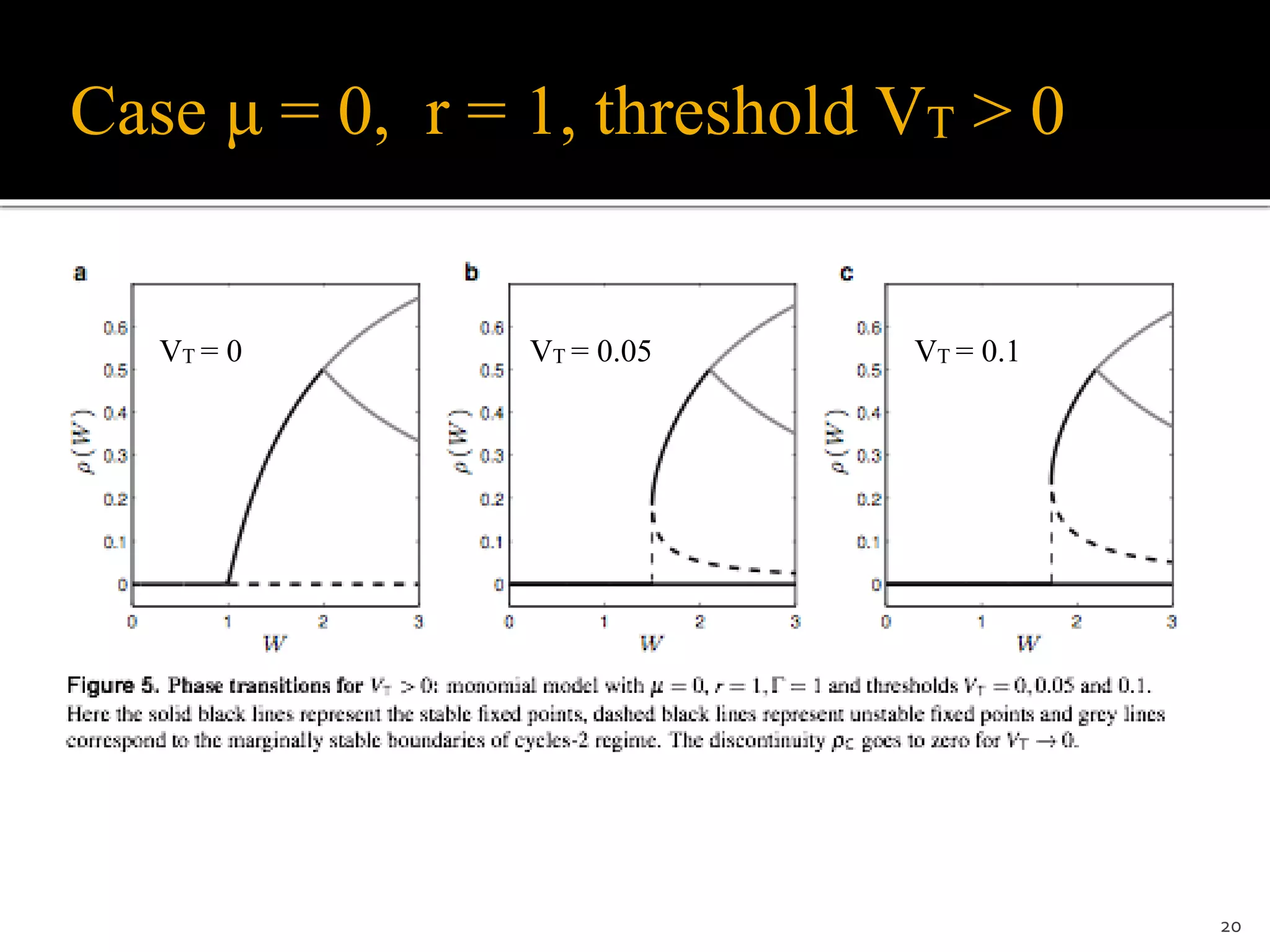 Case μ = 0, r = 1, threshold VT > 0
20
VT = 0 VT = 0.1VT = 0.05
 