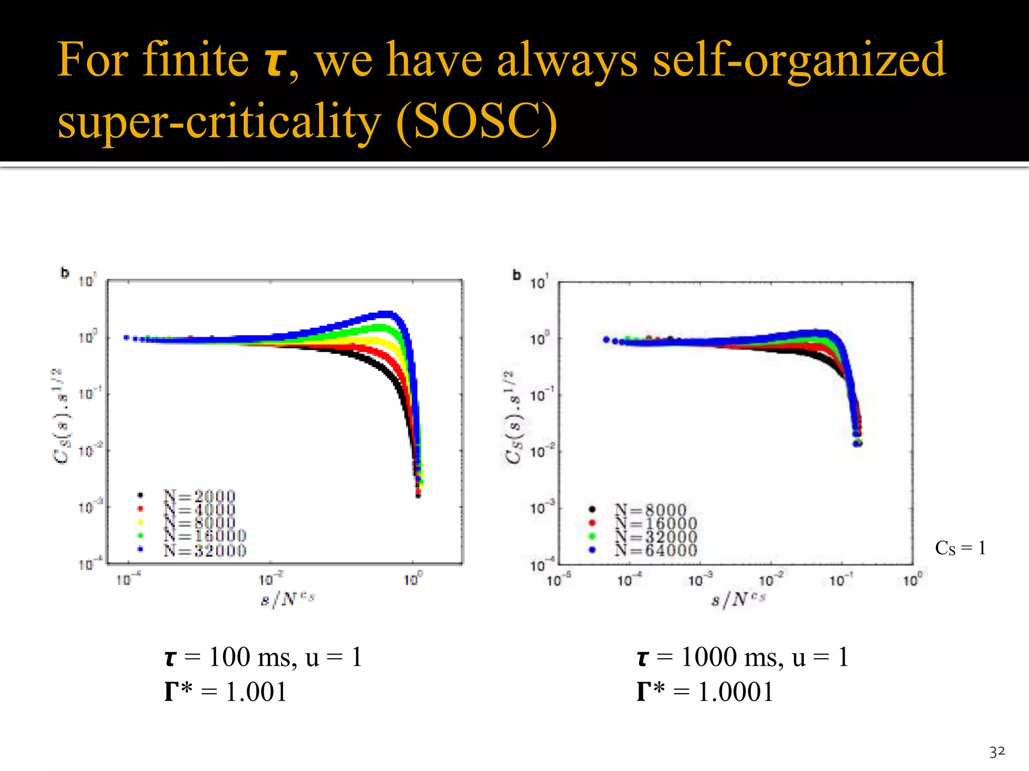 For finite 𝞽, we have always self-organized
super-criticality (SOSC)
32
𝞽 = 100 ms, u = 1
𝚪* = 1.001
𝞽 = 1000 ms, u = 1
𝚪* = 1.0001
CS = 1
 