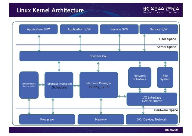 Linux Kernel Boot Process , SOSCON 2015, By Mario Cho